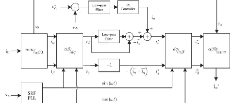 Figure 4: dq-based current reference generator block diagram. Where the value of THD(L) includes the maximum compensable harmonic current, defined as double the sampling frequency fs