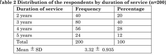 Table 2 Distribution of the respondents by duration of service (n=200) 