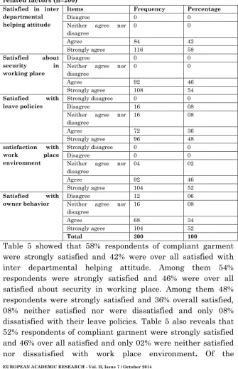 Table 5 showed that 58% respondents of compliant garment 
