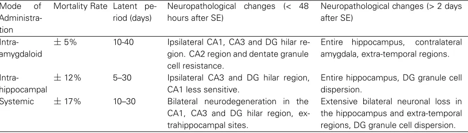 Table 1.2: Effects of different modes of KA administration on the survival rate, latent period duration and associatedneuropathological changes < 48 hours after SE, and at > 2 days after SE (Lévesque & Avoli, 2013).