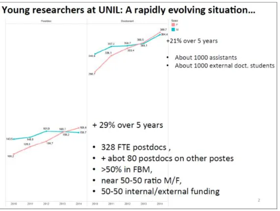 Figure 6.2. Number of PhD students and postdocs at the UNIL between 2010 and 2014. Source: Workshop “Postdocs@UNIL: What’s new”, Lausanne, UNIL, 18.11.2015