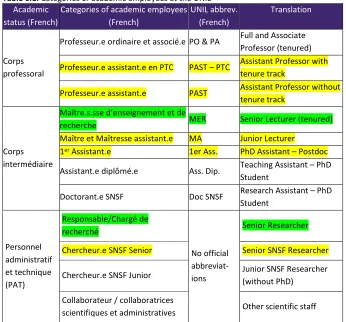 Table 6.1. Categories of academic employees at the UNIL