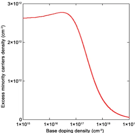 Figure 2. Excess minority carrier density versus base doping (Dx = 200 µm, Sn = 26 cm2/s, z = 200 µm, f = 4 × 104 cm/s)