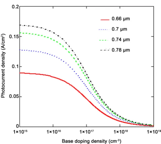 Figure 4. Photocurrent density versus base doping for various wavelengths (Dn = 26 cm2/s, z = 200 µm, Sf = 3 × 103 cm/s)