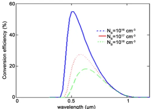 Figure 5. Maximum power versus base doping density (Dn = 26 cm2/s, z = 200 µm, Sf = 3 × 103 cm/s)