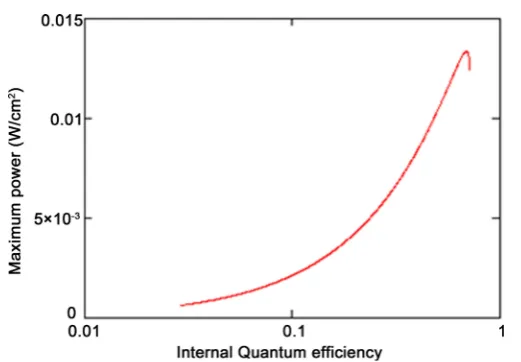 Figure 7. Maximum power versus base doping density (Dn = 26 cm2/s, z = 200 µm, Sf = 5 × 105 cm/s)