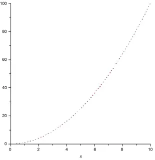 Figure 3. The behavior of the approximate solution with m = 5. 