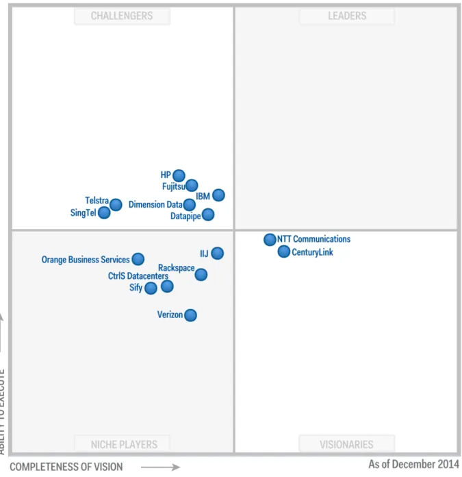 Figure 1. Magic Quadrant for Cloud-Enabled Managed Hosting, Asia/Pacific