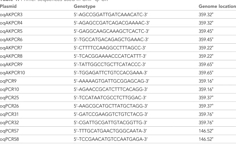 Table 1. Primer sequences used in ChIP-qPCR