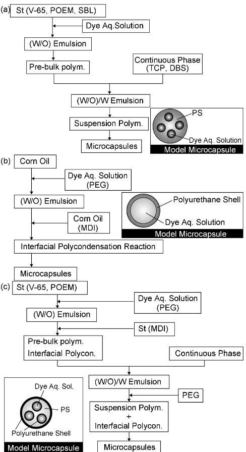 Figure 1. Flow sheets for preparing microcapsules. 