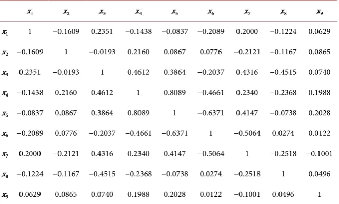 Table 4. Correlation coefficient matrix. 