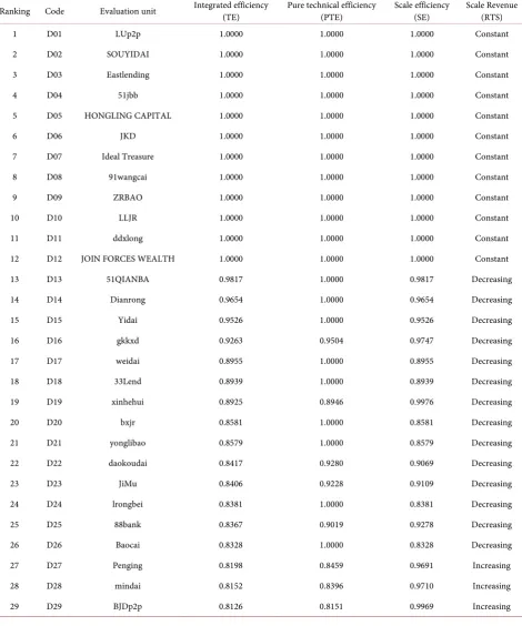 Table 6. P2P network loan companies is three efficiency values and scale income calculation