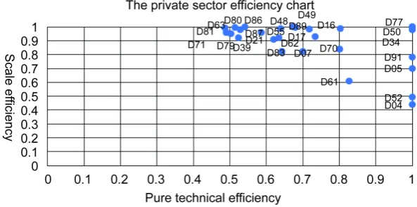 Figure 2. Private sector in an efficient spectrum distribution chart. 