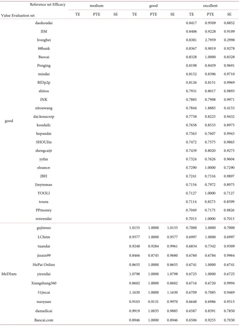 Table 8. Good, medium and poor network loan platforms up to the level of “catch up efficiency” of the calculation results