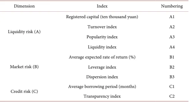 Table 1. Interne financial risk assessment index system. 