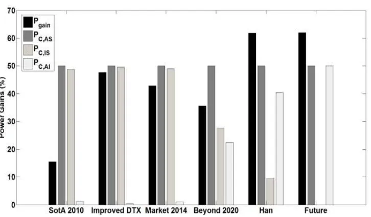 Fig. 6. Multiple BS State Change Saving Concept  