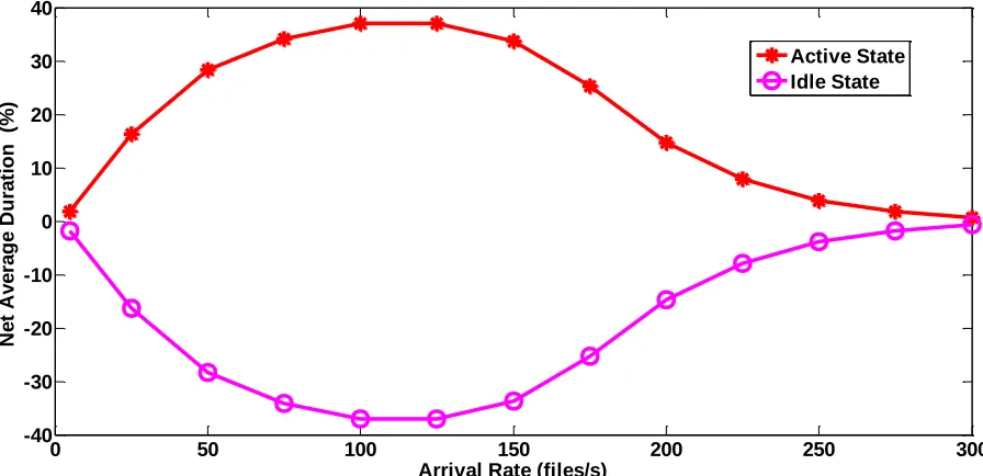 Fig. 11.  Net average duration of ABS for different ABS states when TM is not permitted 