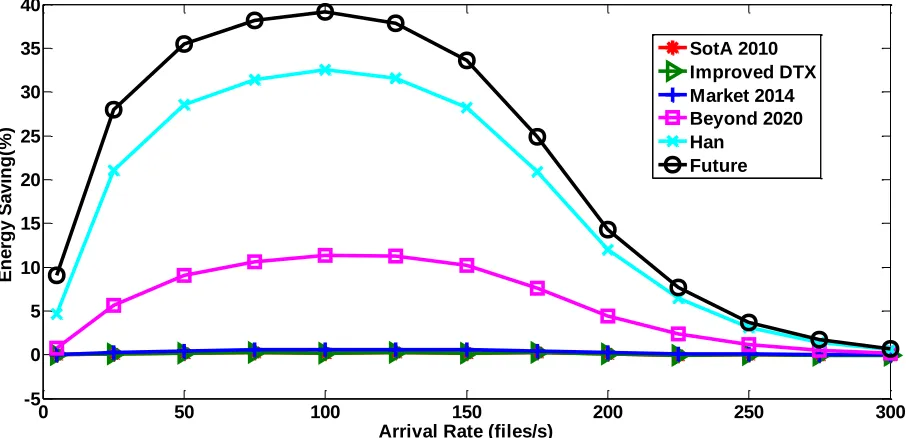 Fig. 12. Energy saving of test scheme without TM for different power model assumptions 