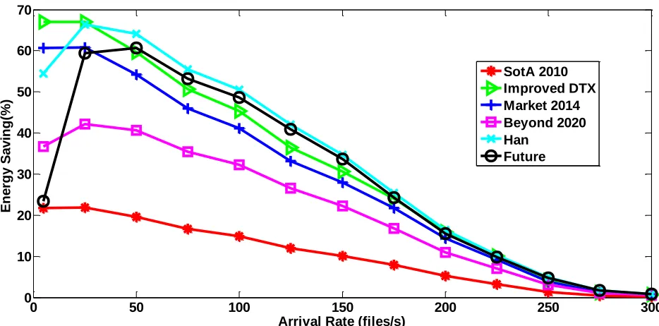 Fig. 14. Energy saving of test scheme with TM for different power model assumptions 