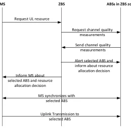 Fig. 3. Co-ordination Procedure for UL Data Transmission 
