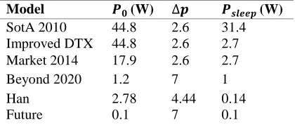 Table 1 Linear Model Parameters for Different Power Models 