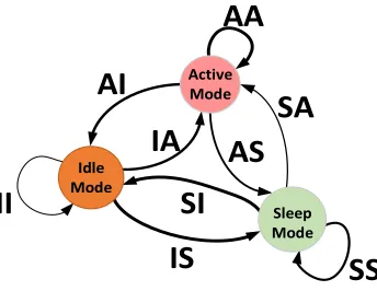 Fig. 4.  BS Possible State Changes 