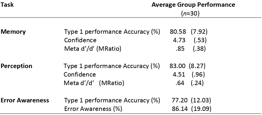 Table 1 Comparison of performance indices in the perception, memory and error awareness tasks: Means and (SD). 