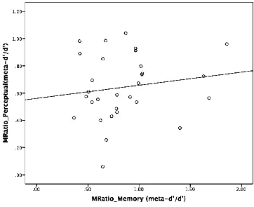 Figure 4. Scatter plot demonstrating zero‐order correlation between metacognitive efficiencies in the  perceptual and memory tasks. [r=(30)=.096,p=.607]. Considerable variation was observed across individuals in both the Memory and Perception task demonstrating that these tasks are sensitive to a broad range of metacognitive ability in this sample and the absence of relationship between these domains is unlikely due to uniformity of metacognition in a neurotypical population.  