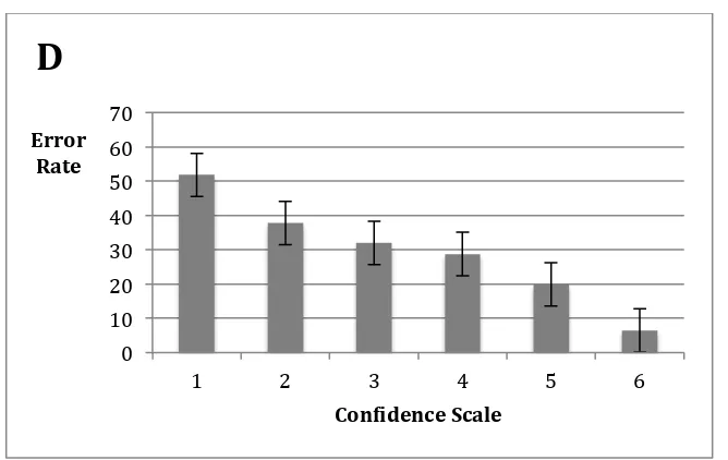 Table 3: Pearson correlation coefficients for online metacognitive performance and the self‐awareness in daily life discrepancy questionnaires  