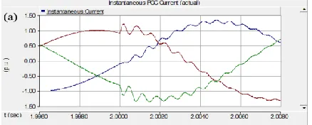 Fig. 6. (b) Triggering signals However, the notable feature of the fault current 