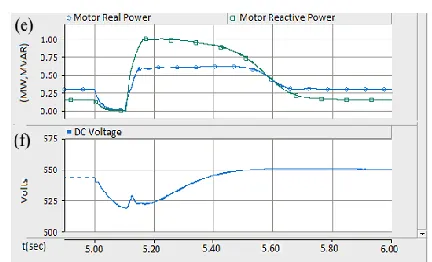 Fig. 14. Behaviour of Induction Motor with PV solar farm  transformed into PV-STATCOM by the proposed short circuit current detector 