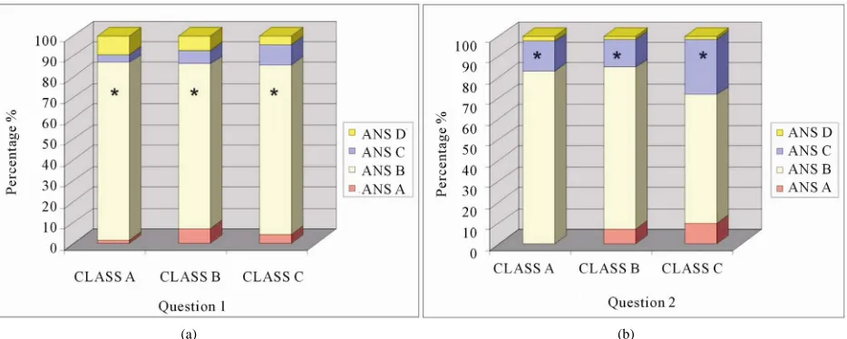 Figure 1. Percentage distribution of schoolers’ responses to questions 1 and 2: (a) Question 1, (b) Question 2