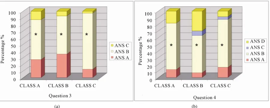 Figure 2. Percentage distribution of schoolers’ responses to questions 3 and 4: (a) Question 3, (b) Question 4