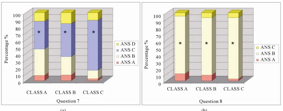 Figure 3. Percentage distribution of schoolers’ responses to questions 5 and 6: (a) Question 5, (b) Question 6