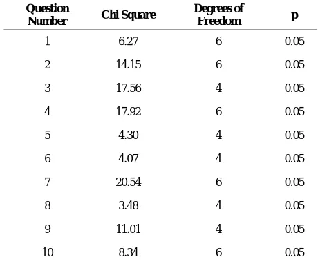 Figure 5. Percentage distribution of schoolers’ response to questions 9 and 10: (a) Question 9, (b) Question 10