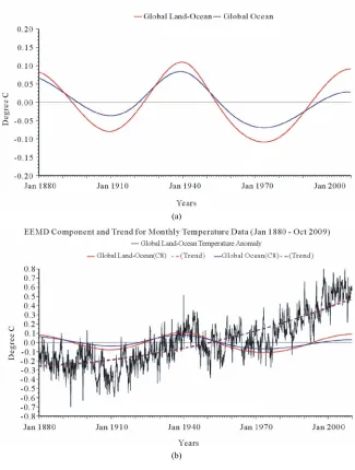 Figure 6 shows that for both the oceans and land the perature. An example of the in-phase co-incidence is displayed by IMF 8, (IMFs are almost identical save for amplitudes in tem-oscillations match almost identically in time and have Figure 7) in which the 60 - 70 year  