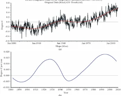 Figure 9. (a) (Upper panel) The black line is the GSTA time series from 1880-2009 and the red line is the overall trend plus mode 8 of the black line; (b) (Lower panel) The blue line is the time rate of change of the red line