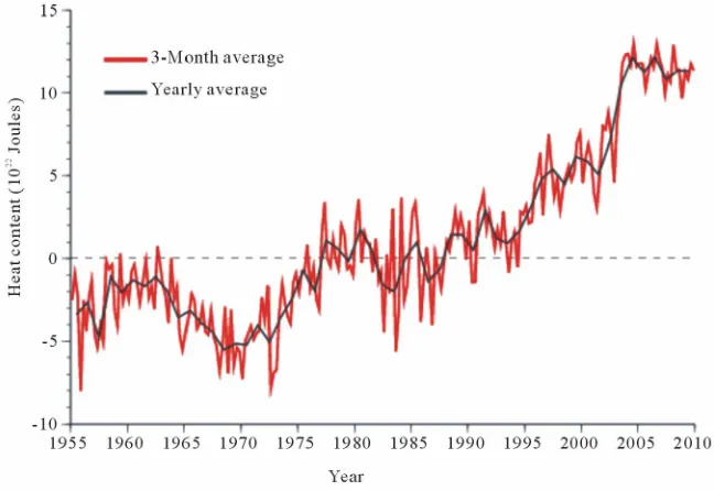 Figure 1. The 3-month average (red line) and annual average (blue line) of the global ocean heat content anomaly from the surface down to 700 m depth, 1955 through 2010