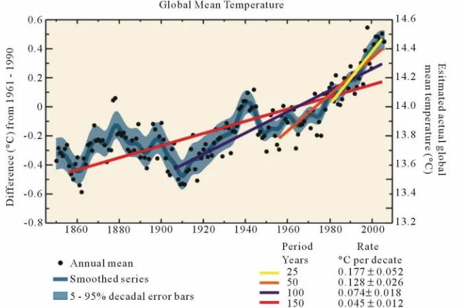Figure 4. The Hadley Center CRU semi-global and goobal surface temperature anomaly time series from 1850-2011