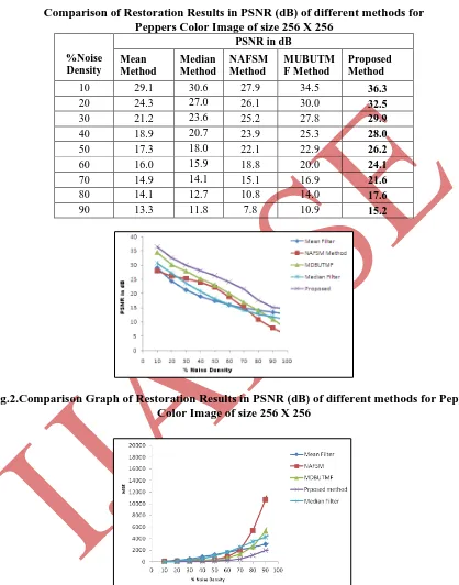 Fig.2.Comparison Graph of Restoration Results in PSNR (dB) of different methods for Peppers Color Image of size 256 X 256 