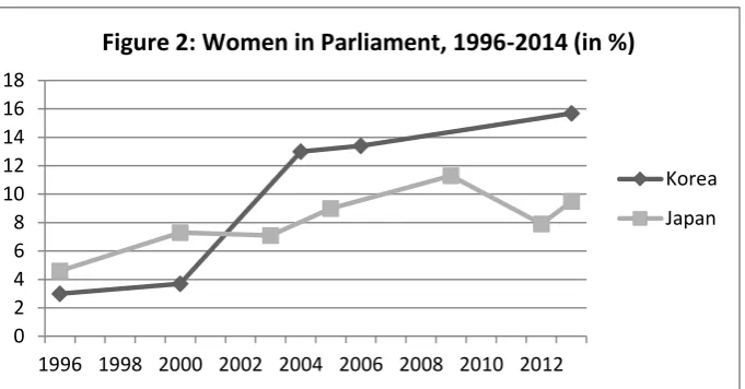 Figure 2: Women in Parliament, 1996-2014 (in %)