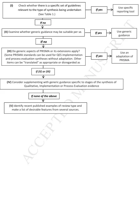 Figure 1 – Decision flowchart for choice of reporting approach for syntheses of qualitative, implementation or process evaluation evidence
