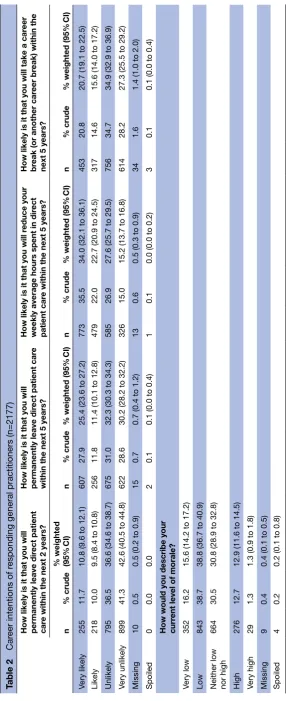 Table 2 Career intentions of responding general practitioners (n=2177)