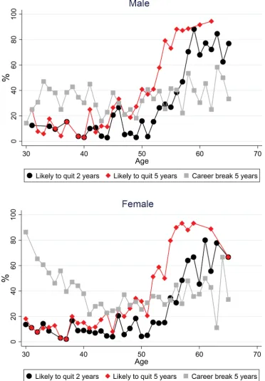 Figure 1 Career intentions to quit direct patient care by gender and age.