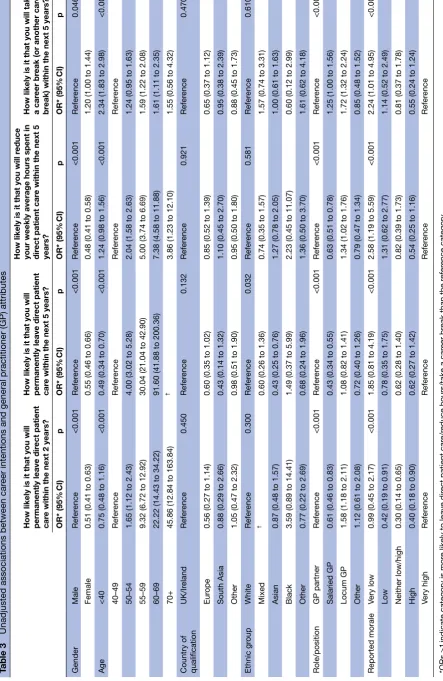 Table 3 Unadjusted associations between career intentions and general practitioner (GP) attributes