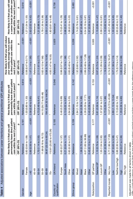 Table 4 Adjusted associations between career intentions and general practitioner (GP) attributes