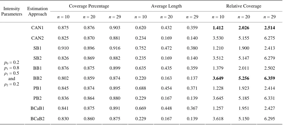 Table 4. Simulation results of coverage percentage, average lengths, and relative coverage for 90% confidence intervals un-der queueing network