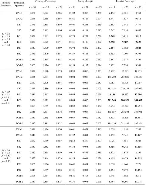 Table 5. Simulation results of coverage percentage, average lengths, and relative coverage for 90% confidence intervals un-der queueing network: E4H4Pe1 to H4PeE4 1