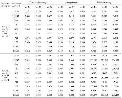 Table 6. Simulation results of coverage percentage, average lengths, and relative coverage for 90% confidence intervals un-der queueing network: E4H4Po1 to H4PoE4 1