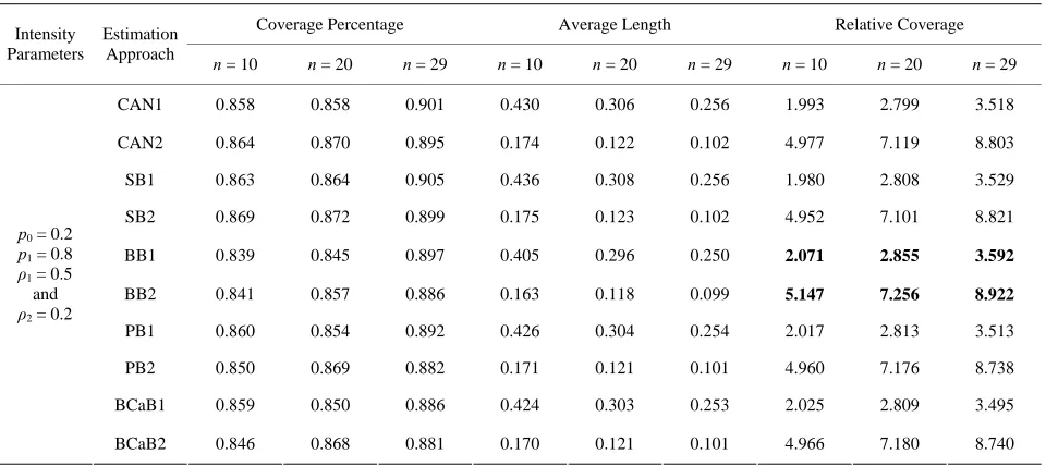 Table 7. Simulation results of coverage percentage, average lengths, and relative coverage for 90% confidence intervals un-der queueing network: H4PeH4Po1 to H4PoH4Pe1